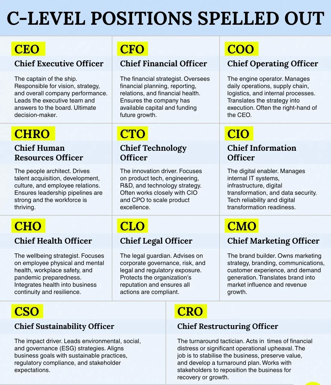 Startup Roles - CEO, CTO, CMO, CFO